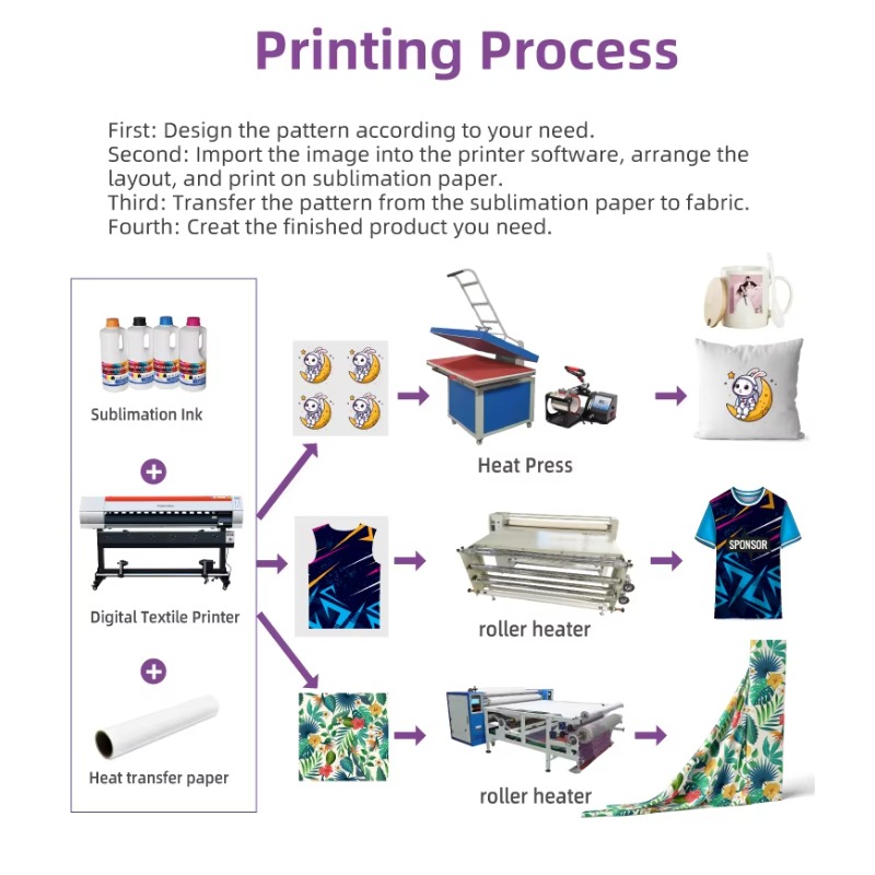 Factory Price 1.6m Large Forma - Large Format Sublimation Printer 评论和价格